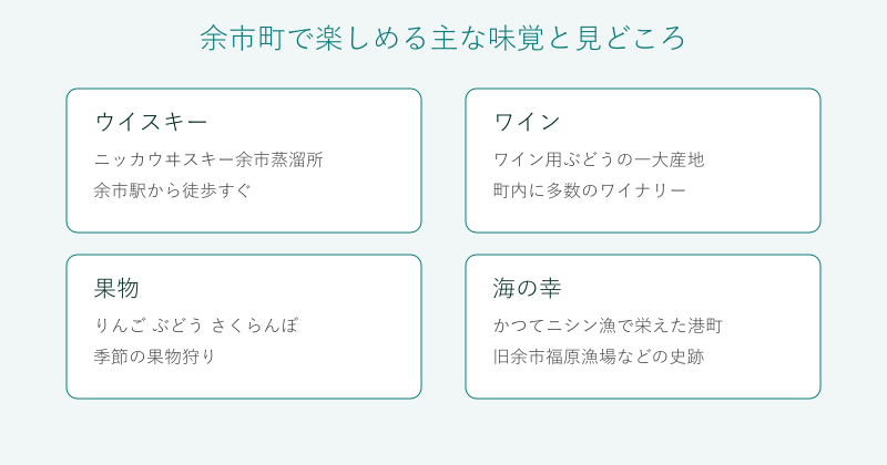 余市町の味覚と見どころを4分野で整理した図