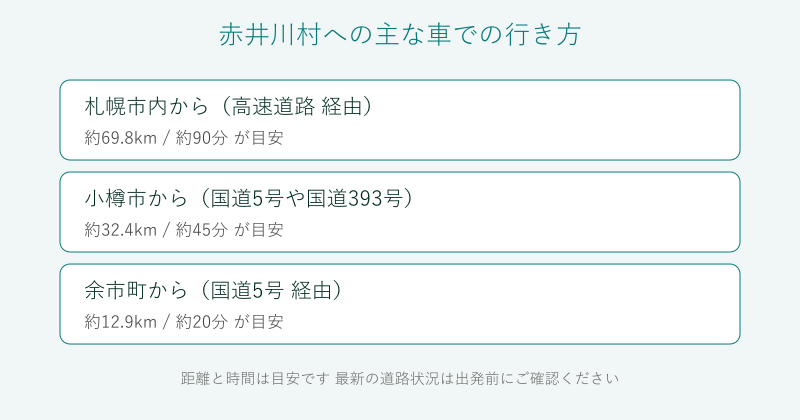 札幌や小樽や余市から赤井川村への車での行き方の比較図