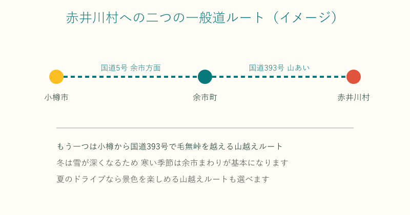 赤井川村へ向かう余市経由と山越えの二つの一般道ルートの図