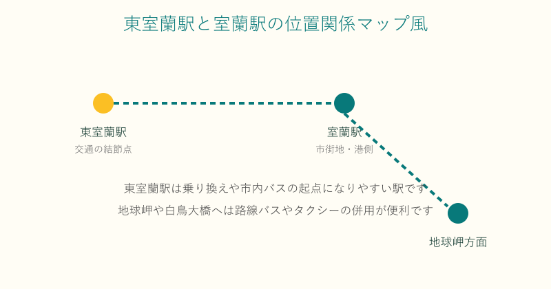 東室蘭駅と室蘭駅の位置関係と地球岬方面への動線を示した図
