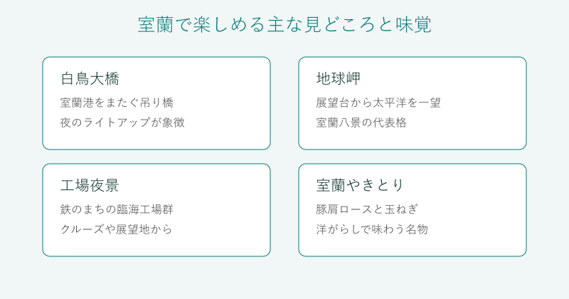 室蘭の見どころと味覚を白鳥大橋・地球岬・工場夜景・やきとりの4分野で整理した図