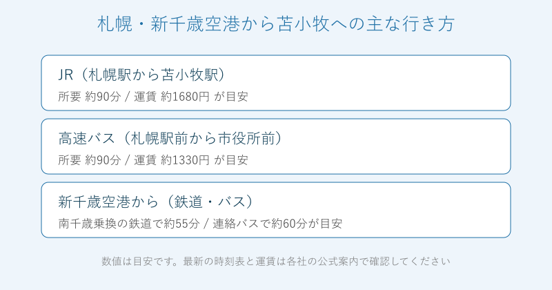 札幌や新千歳空港から苫小牧への行き方を比較した図