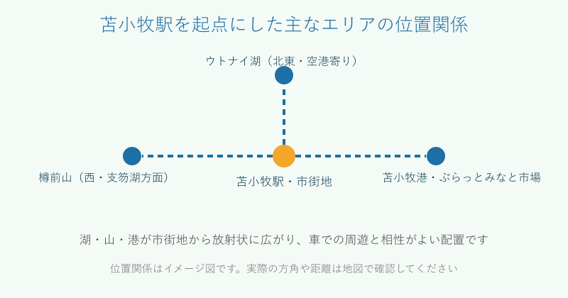 苫小牧駅を起点としたウトナイ湖・樽前山・苫小牧港の位置関係を示した図
