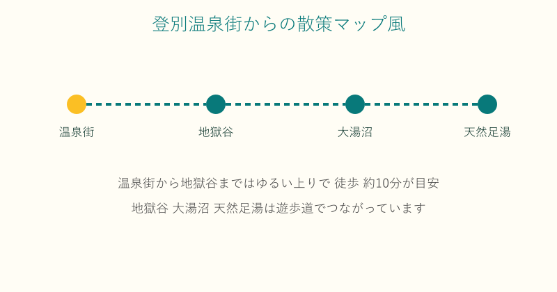 登別温泉街から地獄谷や大湯沼への散策ルート図