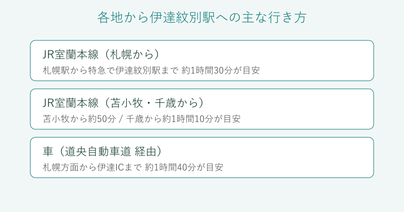 札幌や苫小牧から伊達紋別駅への行き方を比較した図