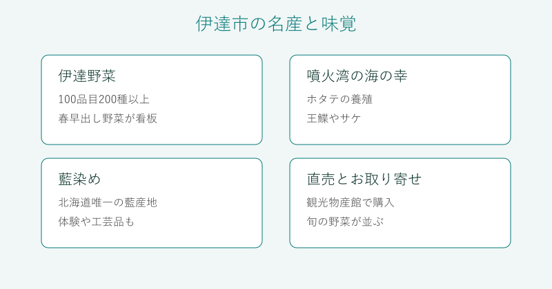 伊達市の名産を4分野で整理した図