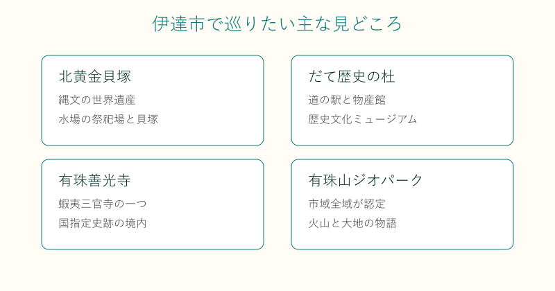 伊達市の見どころを4つに整理した図