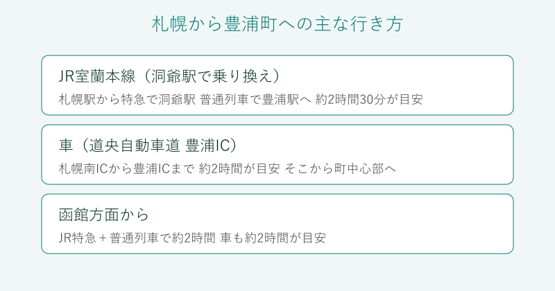 札幌や函館から豊浦町への行き方の比較図