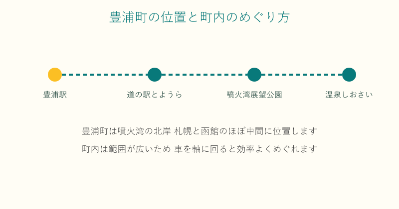豊浦町の主なスポットの位置関係を示した図