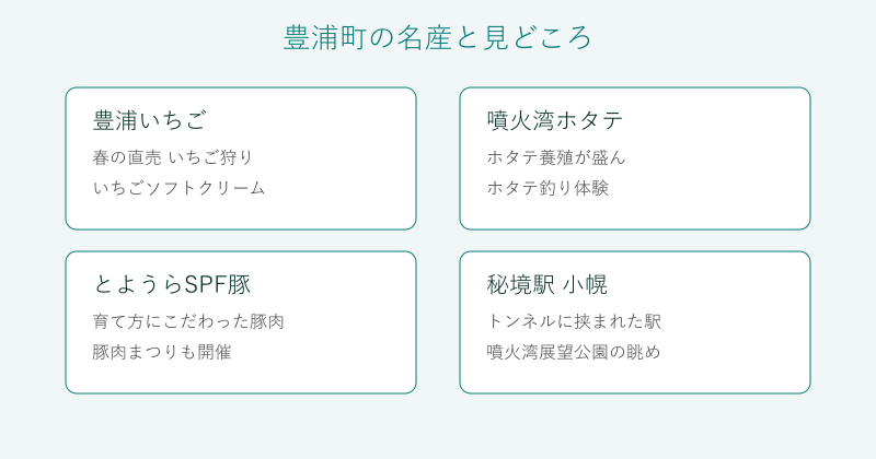 豊浦町の名産と見どころを4分野で整理した図