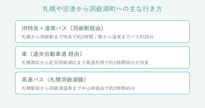 札幌や空港から洞爺湖町への行き方を比較した図