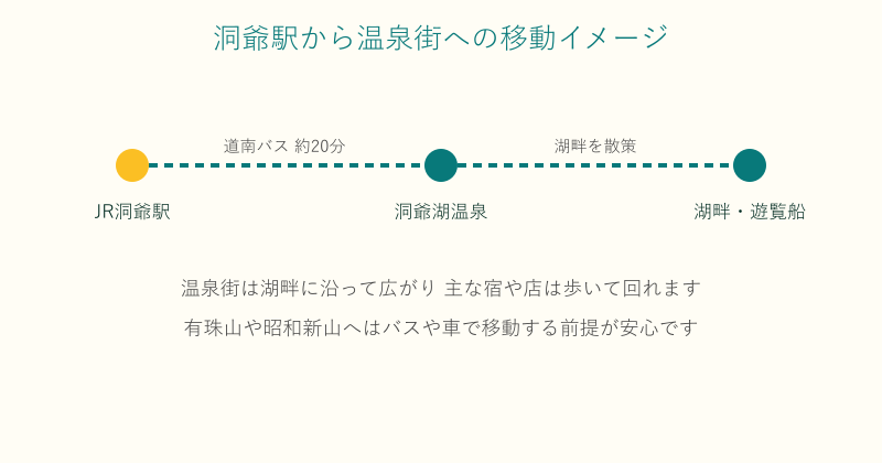 洞爺駅から洞爺湖温泉街への移動ルート図