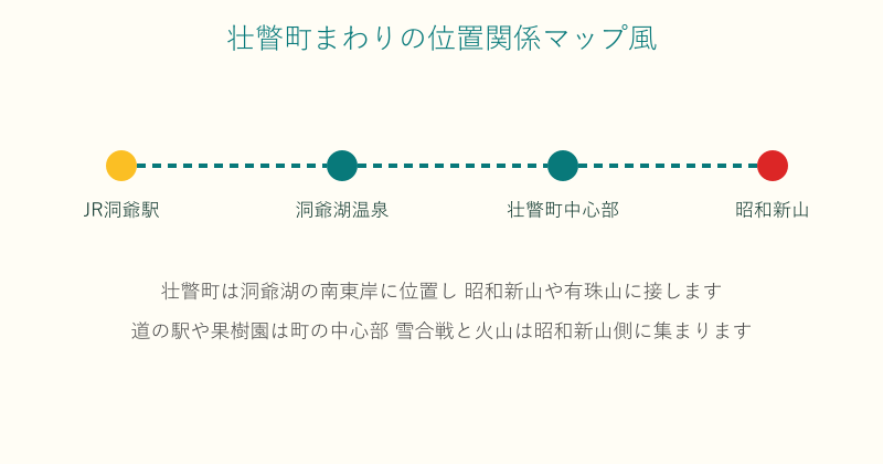 洞爺駅から洞爺湖温泉や壮瞥町中心部 昭和新山への位置関係を示した図