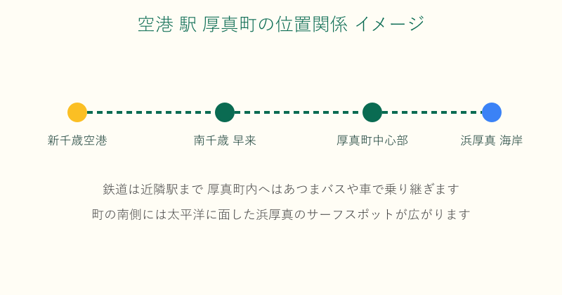 新千歳空港から近隣駅を経て厚真町中心部と浜厚真へ向かう位置関係図