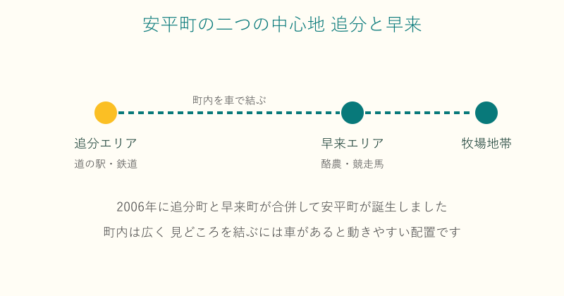 安平町の追分エリアと早来エリアの位置関係を示した図