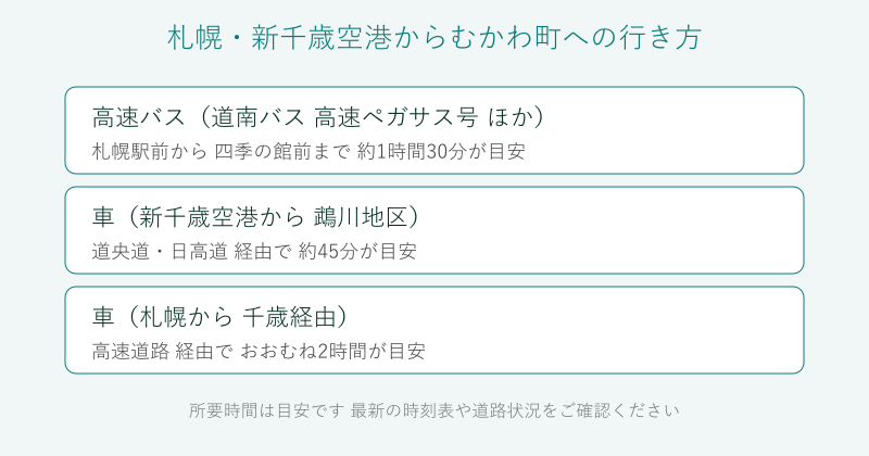 札幌と新千歳空港からむかわ町への行き方を比較した図