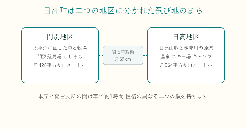 門別地区と日高地区に分かれた日高町の飛び地を示す図