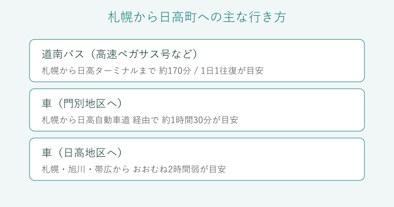 札幌から日高町への行き方の比較図