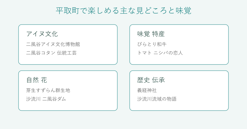 平取町の見どころと味覚をアイヌ文化 味覚 自然 歴史の4分野で整理した図