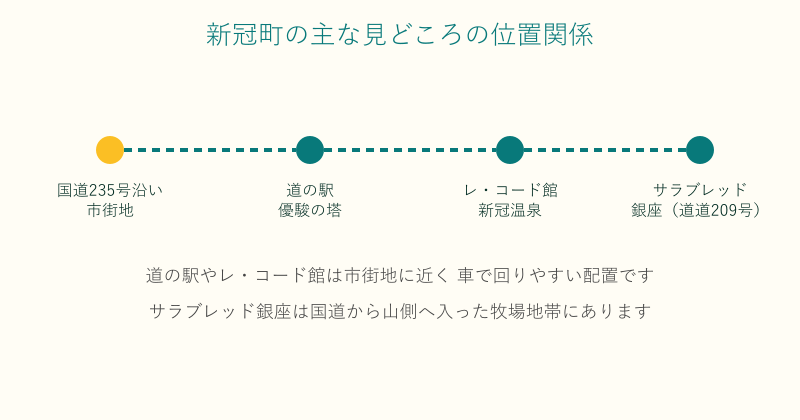 新冠町の道の駅・レ・コード館・サラブレッド銀座の位置関係を示した図