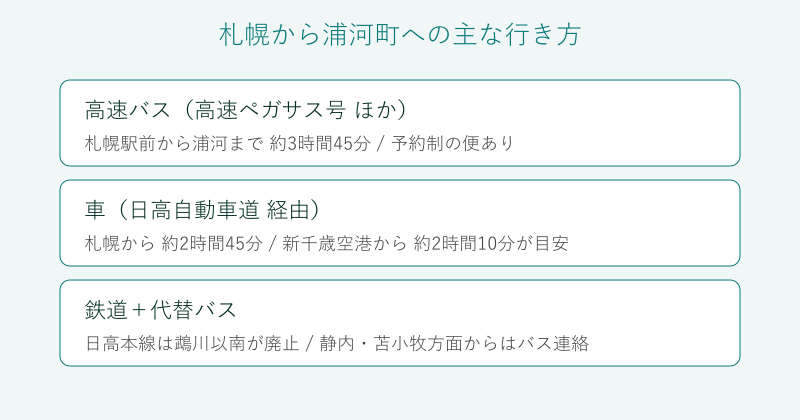 札幌から浦河町への行き方を比較した図