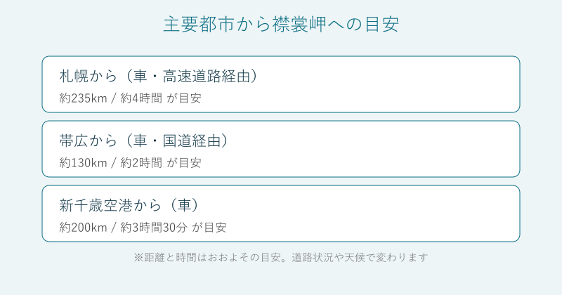 主要都市から襟裳岬までの距離と所要時間の目安を比較した図