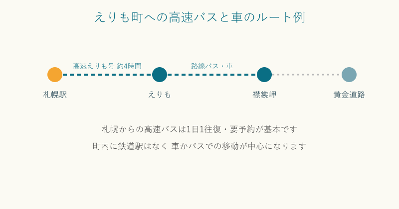 札幌から高速バスでえりも、さらに襟裳岬や黄金道路へ向かうルートのイメージ図