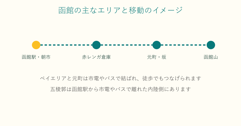 函館駅から赤レンガ倉庫・元町・函館山への移動の流れを示した図