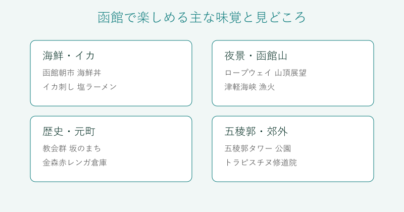 函館の味覚と見どころを4分野で整理した図