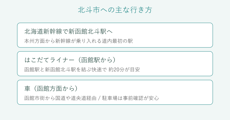 北斗市への新幹線とはこだてライナーと車での行き方を比べた図