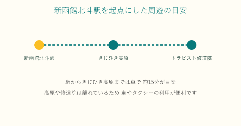 新函館北斗駅からきじひき高原やトラピスト修道院への移動の目安を示した図