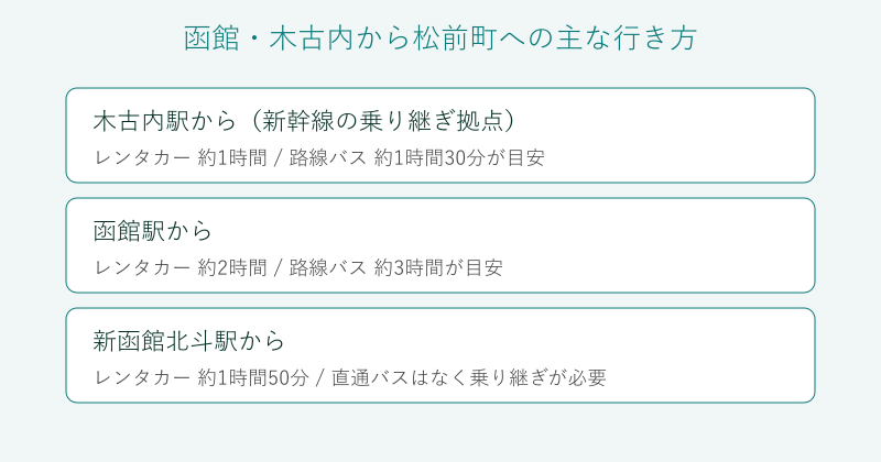 函館や木古内から松前町への行き方を比較した図
