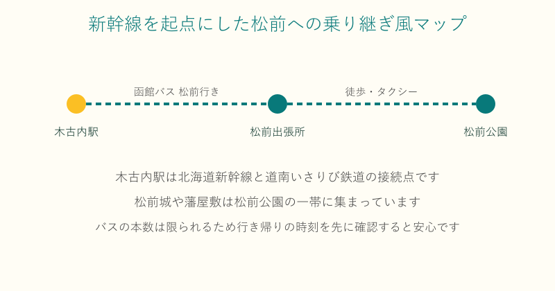 木古内駅から松前公園までの乗り継ぎルート図