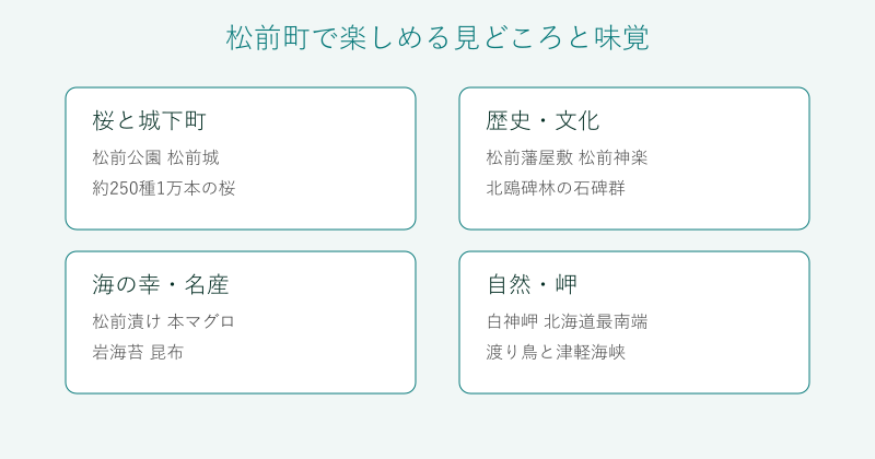 松前町の見どころと味覚を4分野で整理した図