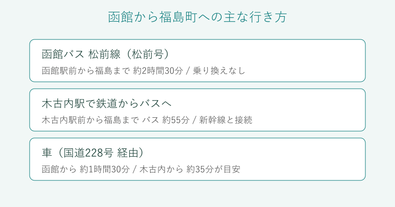 函館から福島町への行き方を比較した図