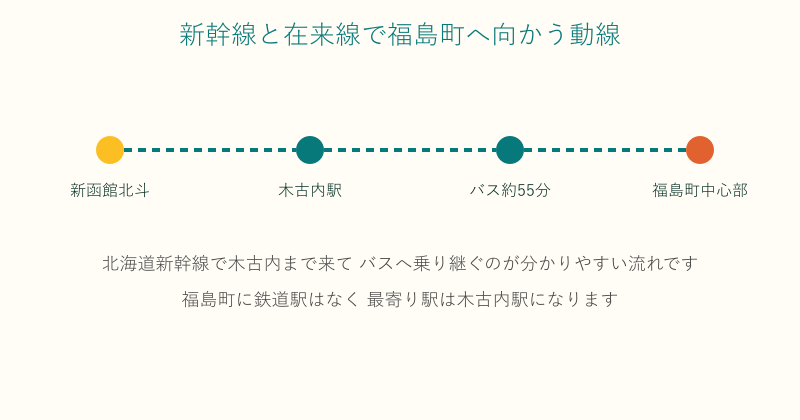 新幹線で木古内駅まで来てバスで福島町へ向かう動線の図