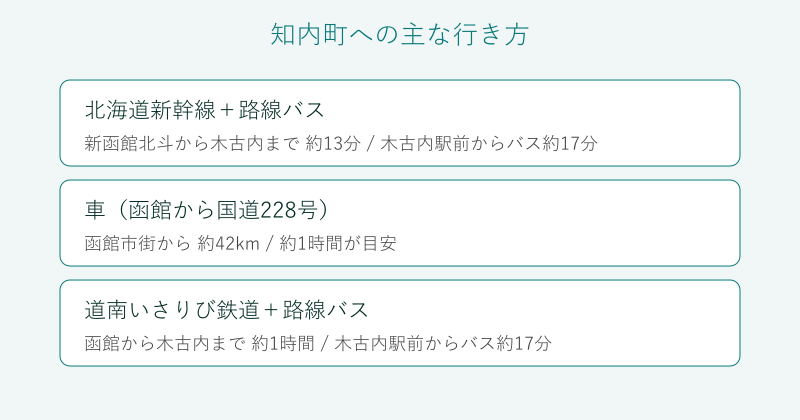 函館や新幹線から知内町への行き方の比較図