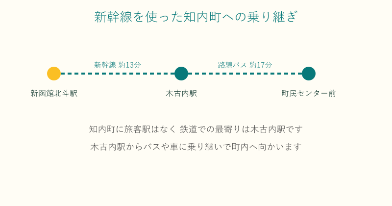 新函館北斗から木古内を経て知内町へ向かう乗り継ぎ図