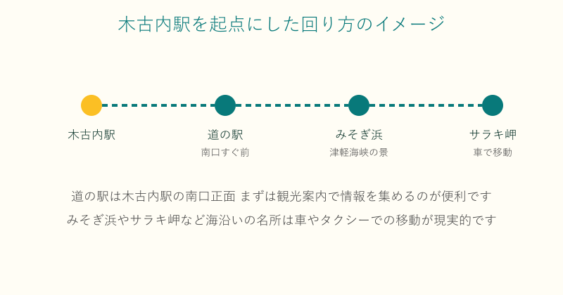 木古内駅から道の駅やみそぎ浜サラキ岬への回り方の図