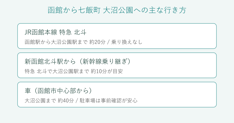函館から七飯町大沼公園への行き方の比較図