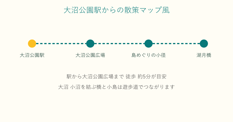 大沼公園駅から大沼国定公園への散策ルート図