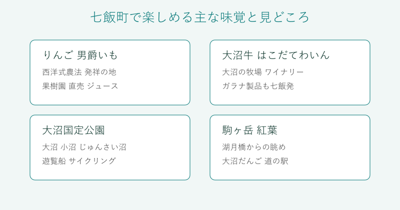 七飯町の味覚と見どころを4分野で整理した図
