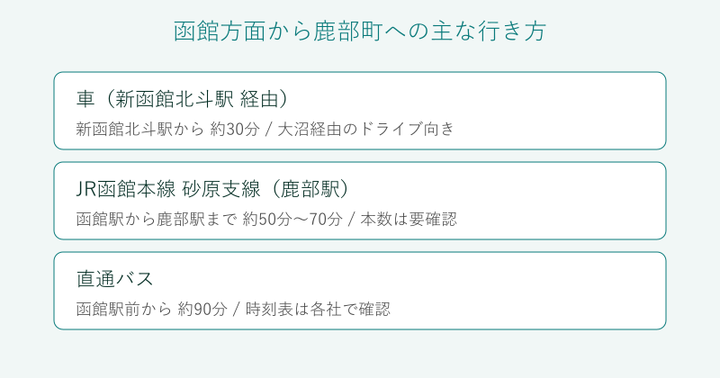 函館方面から鹿部町への行き方の比較図