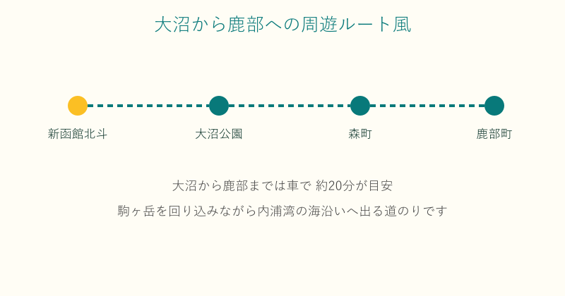 大沼から鹿部町への周遊ルート図