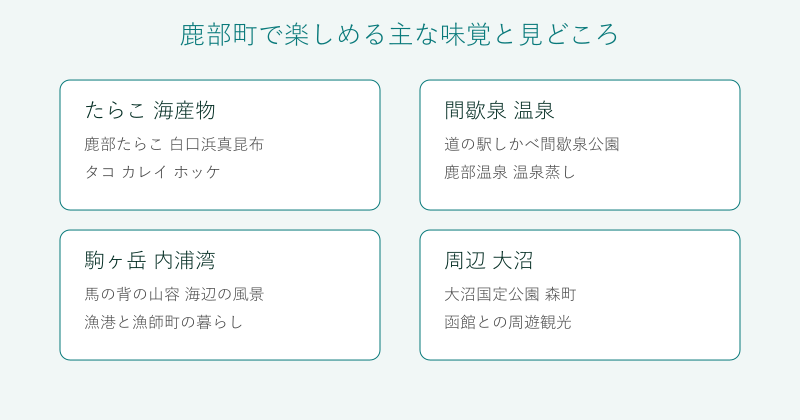 鹿部町の味覚と見どころを4分野で整理した図