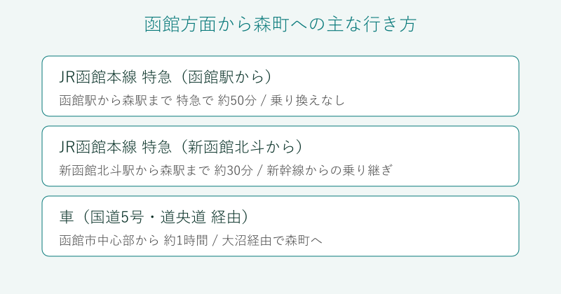 函館方面から森町への行き方の比較図
