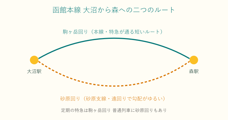 函館本線の大沼から森への駒ヶ岳回りと砂原回りの二ルート図