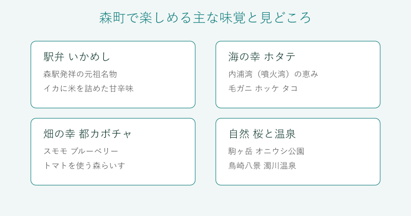 森町の味覚と見どころを4分野で整理した図