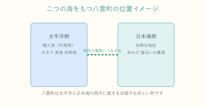 八雲町が太平洋と日本海の二つの海に面することを示す図
