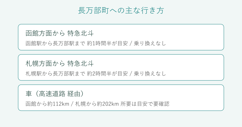 函館や札幌から長万部町への行き方の比較図